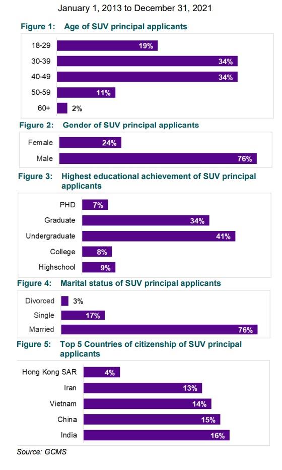 Evaluation of the Start-Up Visa Program