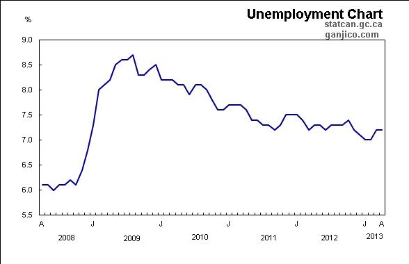 Unemployment rate canada chart