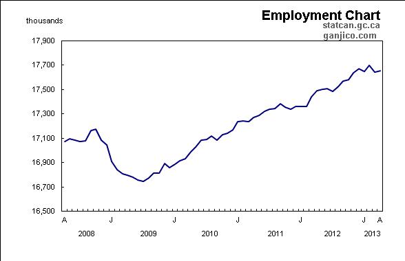 Employment canada chart