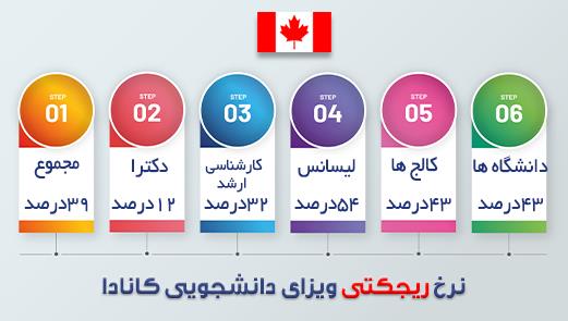 ویزای تحصیلی کانادا