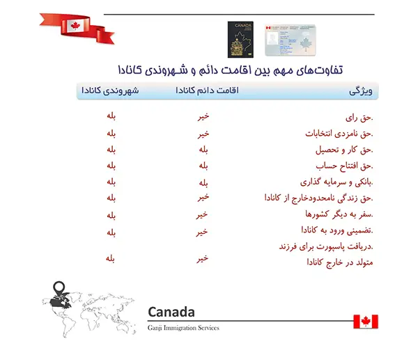 مزایای شهروندی کانادا