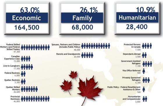 کانادا میزبان چند نفر در سال 2014 به عنوان مهاجر است؟
