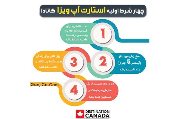 مدت زمان گرفتن ویزای استارتاپ کانادا