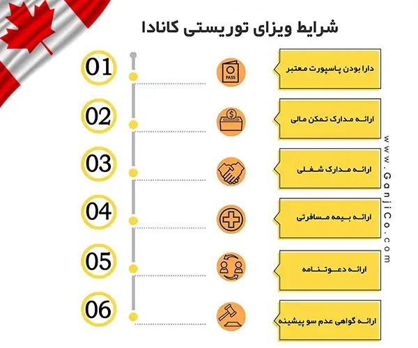 ویزای توریستی کانادا