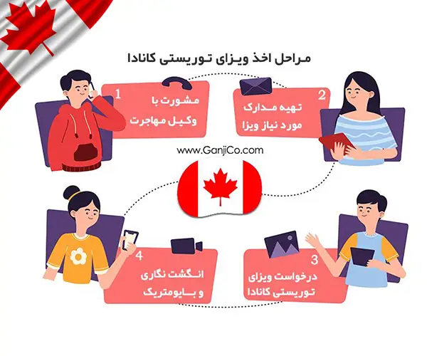 آخرین اخبار ویزای توریستی کانادا