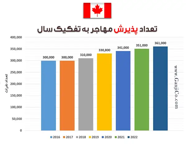 قوانین جدید ورود به کانادا