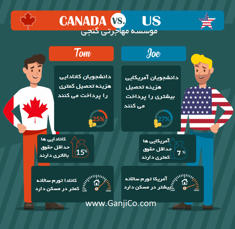 مزایای کانادا نسبت به امریکا